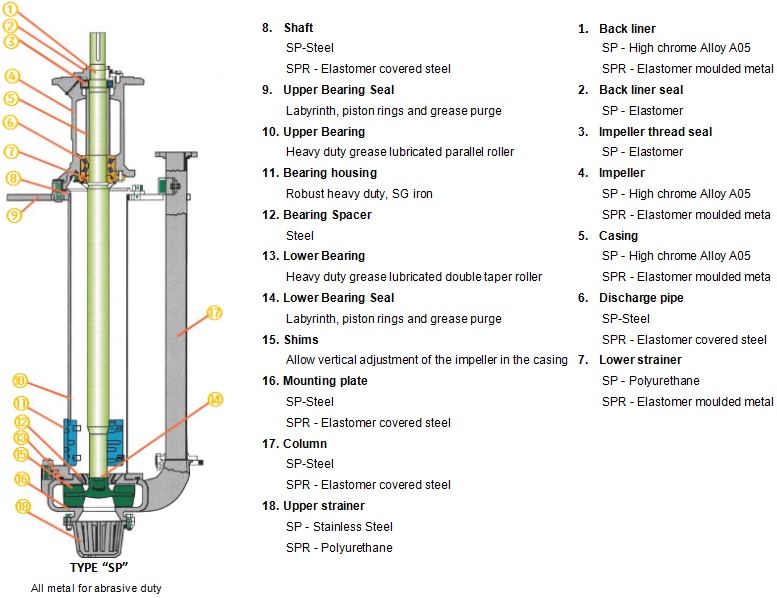 SP Vertical Slurry Pumps