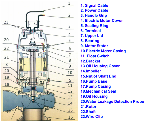 industrial submersible slurry pumps