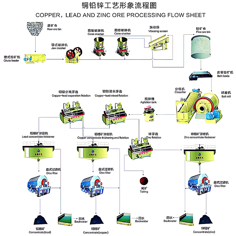 The Processing Flow of Copper, Lead, And Zinc Ores Typically Includes The Following Steps: