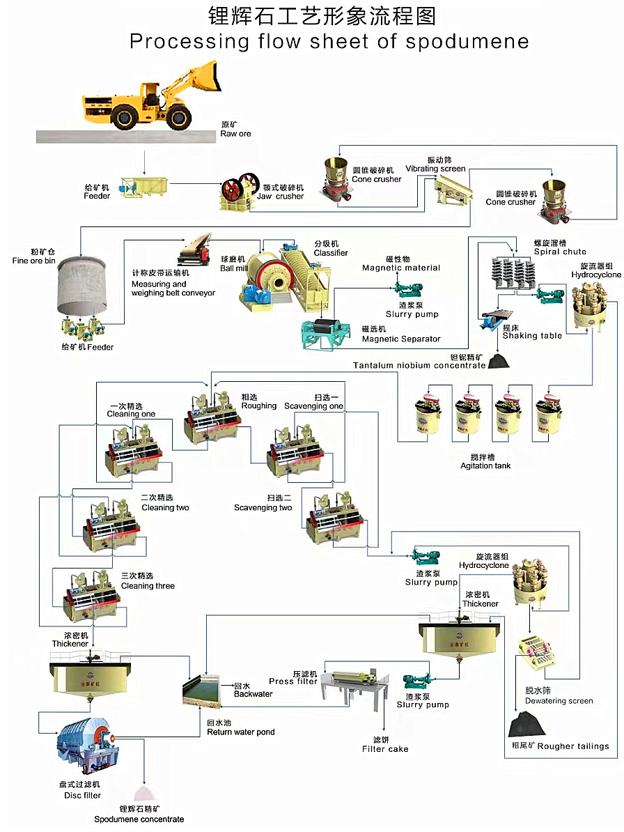 The process flow of spodumene mainly includes the following steps
