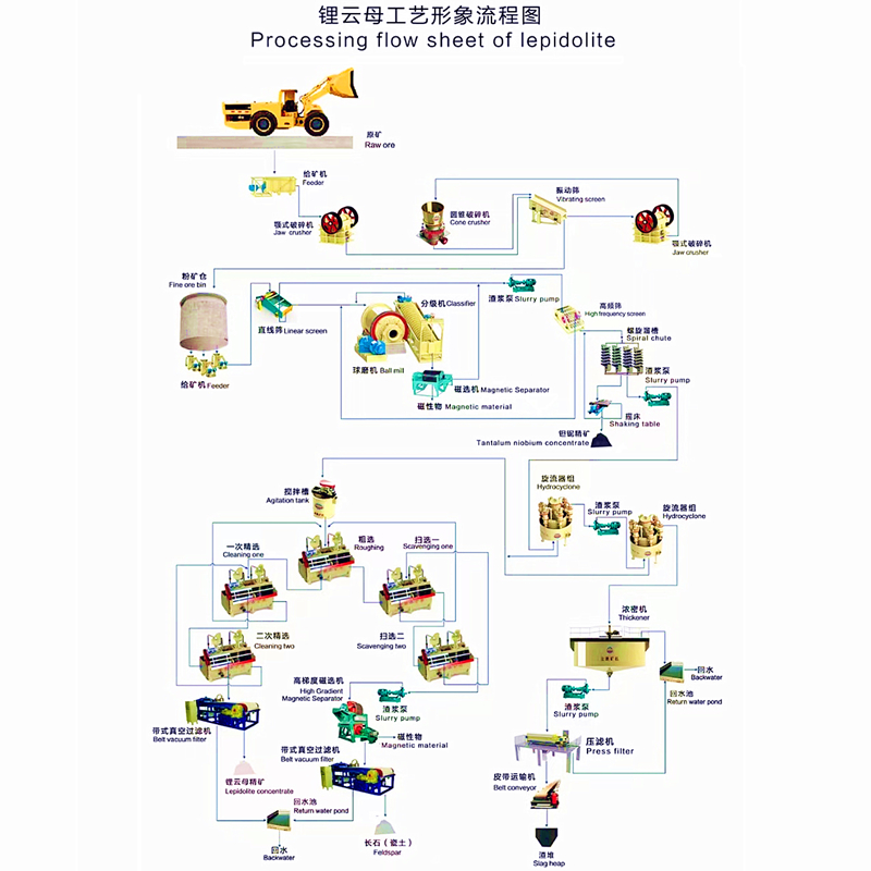 General Lithium Mica Processing Process