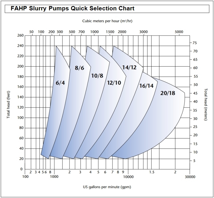 AHP-Slurry-Pumps-Quick-Selection-Chart