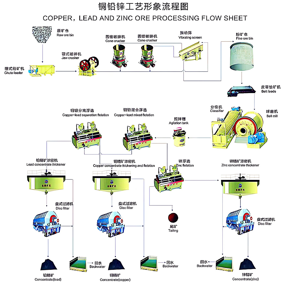 The Processing Flow of Copper, Lead, And Zinc Ores Typically Includes ...