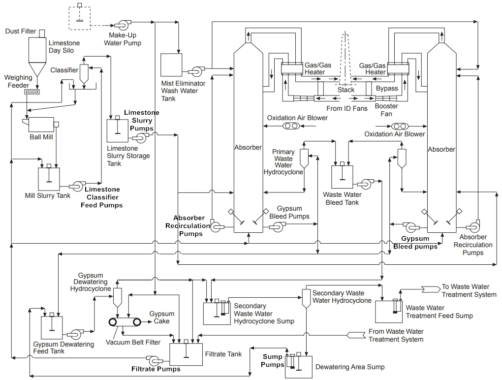 Typical applications of-FGD-Pumps-in-FGD-System