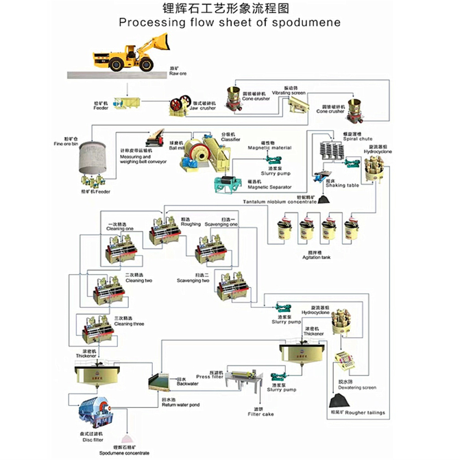 The Process Flow of Spodumene Mainly Steps: